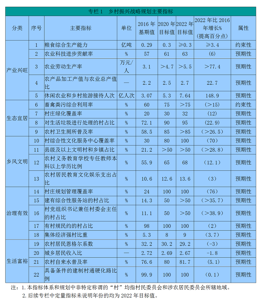 湖南省委湖南省人民政府关于印发《乡村振兴战略规划(2018—
